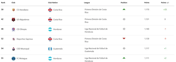 Los primeros puestos de Centroamérica en el Ranking Concacaf.