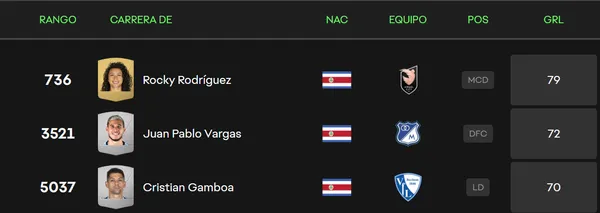 Rocky Rodríguez lidera las medias de Costa Rica. (