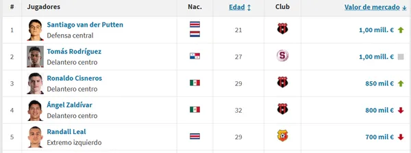 El Top 5 de los jugadores mejor cotizados de la Liga Promérica (Transfermarkt).