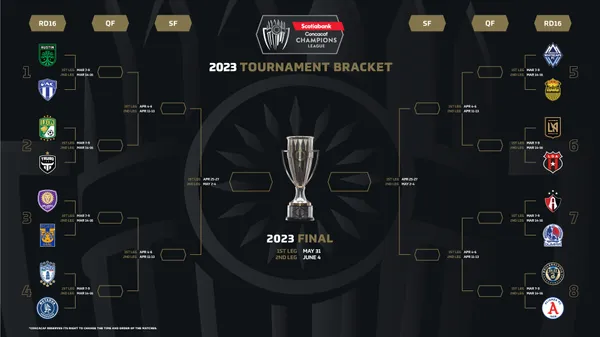 Llaves eliminatorias Concachampions (Concacaf)