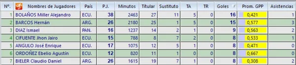 La lista de máximos artilleros del fútbol ecuatoriano en Copa Sudamericana. (