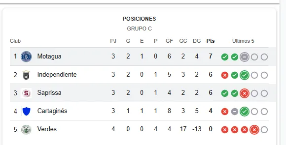 Grupo C - Copa Centroamericana 2025