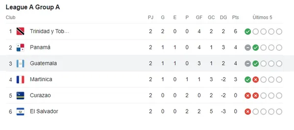 Así está la tabla del Grupo A de la Liga A.