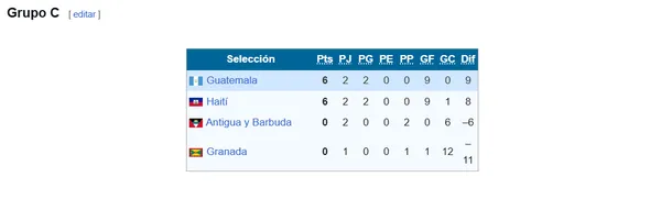 Así está el grupo C.
