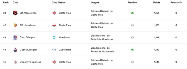 Así está el top 5 de Centroamérica.
