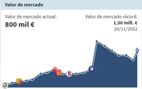 El aumento de valor de ficha de Jimmy Marín. (