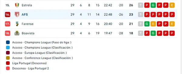 La situación de Guillermo Ochoa y el AFS Vila das Aves en la tabla de posiciones en Portugal