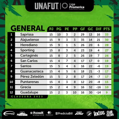 La tabla de posiciones de la Primera División de Costa Rica tras 15 jornadas (
