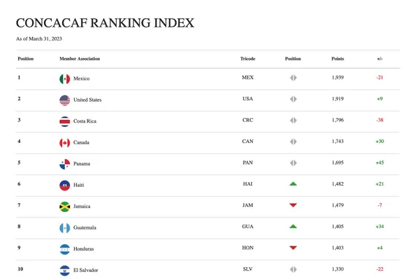 Ranking de Concacaf que beneficia a Costa Rica.