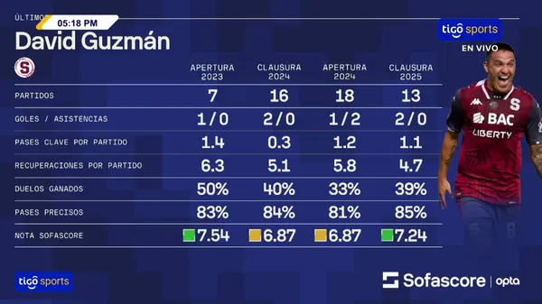 Las estadísticas de David Guzmán. (