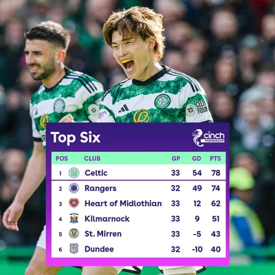 Celtic afronta las últimas cinco jornadas en la cima de la tabla de posiciones (