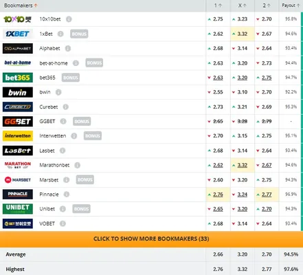 El pronostico de las casas de apuestas para el juego entre Anderlecht y AZ (Fuente: Oddsportal)
