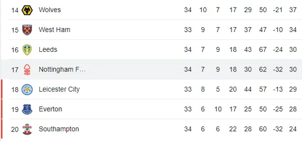 Así marcha la parte baja de la clasificación en la Premier League (Google)
