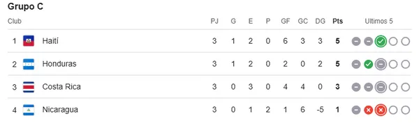 Así está la tabla de posiciones del Grupo C de las Eliminatorias. (Google)