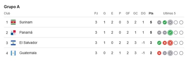 Así marchan las posiciones del Grupo A de las Eliminatorias Concacaf. (Google)