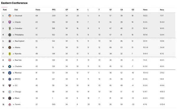 La tabla de posiciones de la MLS 2023 (