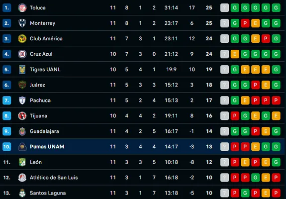 Tabla del Torneo Apertura 2025 de la Liga MX