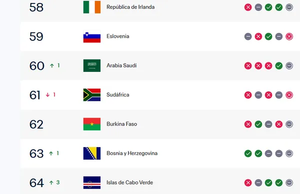 Arabia Saudita es la selección número 60 del mundo, según el ranking FIFA.