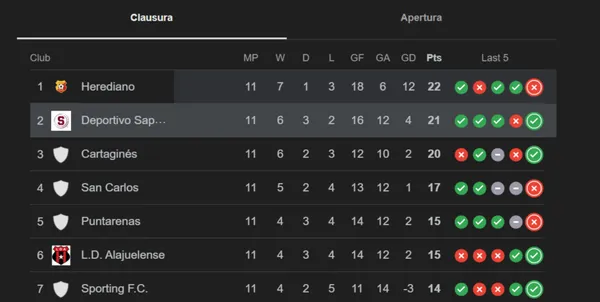 Herediano y Saprissa pelean por la cima del Clausura 2026.
