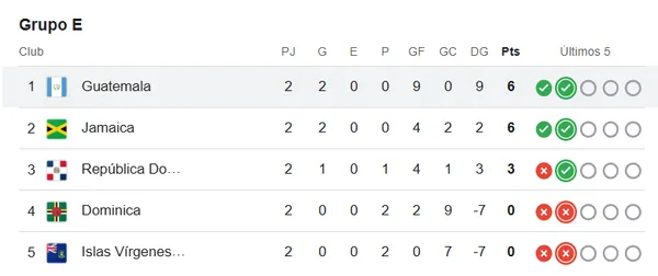 La tabla de posiciones del Grupo E hasta el momento a falta de dos fechas.