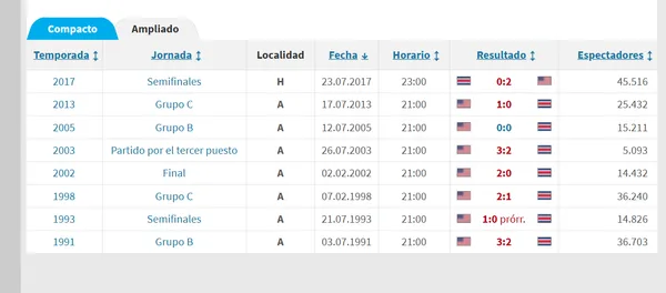 EE.UU. es un verdugo habitual de Costa Rica (Transfermarkt).