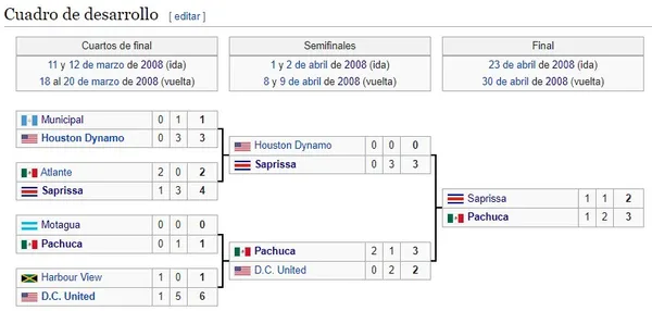 El cuadro de desarrollo de la Copa de Campeones de la Concacaf 2008 (
