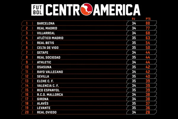 El Barcelona es el líder absoluto de LaLiga a solo cuatro jornadas de culminar el torneo
