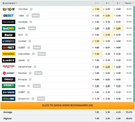 El pronostico de las casas de apuestas para el juego entre Millonarios y Defensa y Justicia (Fuente: Oddsportal)