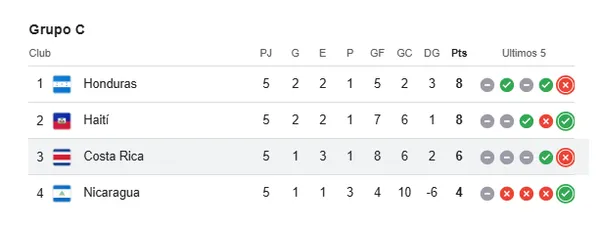 Así marcha el Grupo C de las Eliminatorias de Concacaf