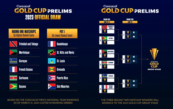 Los bombos de la instancia preliminar y las llaves rumbo a la Copa Oro 2023 (