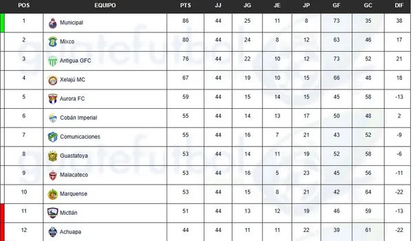 La tabla de posiciones de la acumulada (