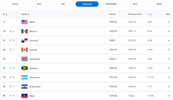 Ranking FIFA - Concacaf