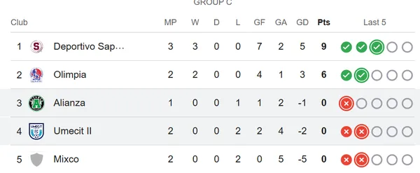 Así están las posiciones en el Grupo C.