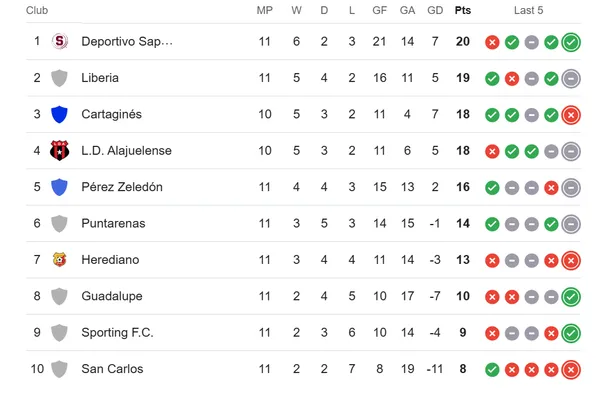 Así están las posiciones en el Apertura 2025 (Google).