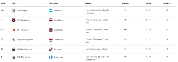La actualización del ranking Concacaf. (