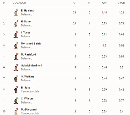 Tabla de goleo en la Premier League