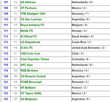 Alajuelense es el representante de Costa Rica mejor posiconado en el ranking de la IFFHS (IFFHS).