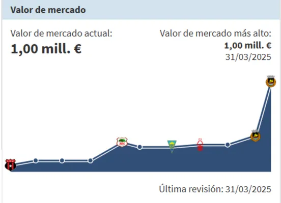 El crecimiento del precio de Brandon Aguilera.