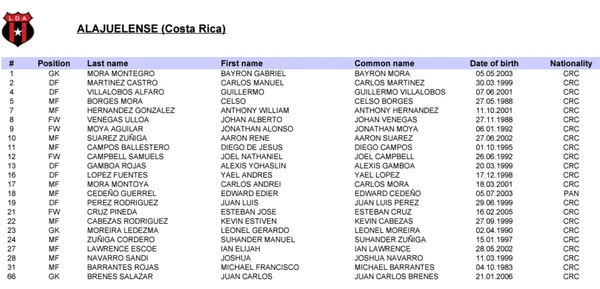 Los 23 futbolistas inscritos por Alajuelense para la Copa de Campeones. (
