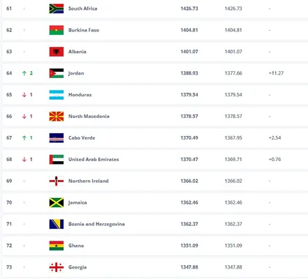Honduras cayó un puesto en el Ranking FIFA.