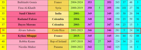 El listado de IFFHS con los más goleadores del Siglo XI.