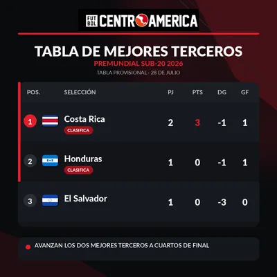 Costa Rica estaría avanzando a la siguiente fase del Premundial Sub-20.