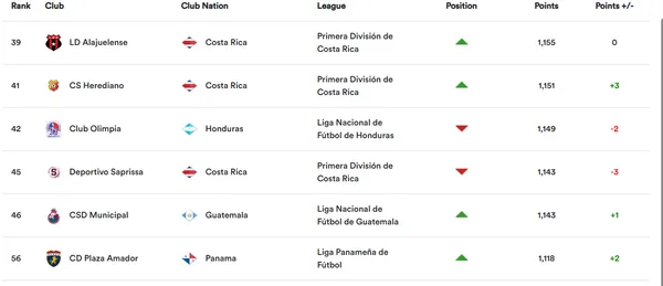 Saprissa y Municipal están igualados en la Ranking de Clubes de la Concacaf.