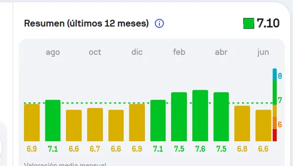 La regularidad de Carlos Mora (Sofascore).