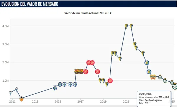 Transfermarkt actualizó el nuevo precio de Choco Lozano.