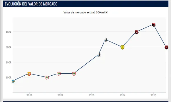 El valor de mercado de Alejandro Bran sufrió un desplome preocupante (Transfermarkt).