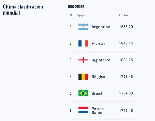 Así se encuentra la cima del ranking FIFA. (