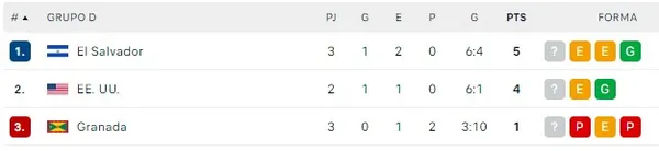 La tabla de posiciones del Grupo D de la Liga A (Captura: Flashscore)