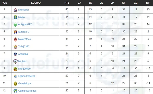 (Guatefutbol.com}