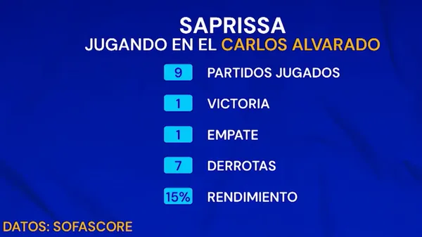 Los datos del informe de Tigo Sports son contundentes.